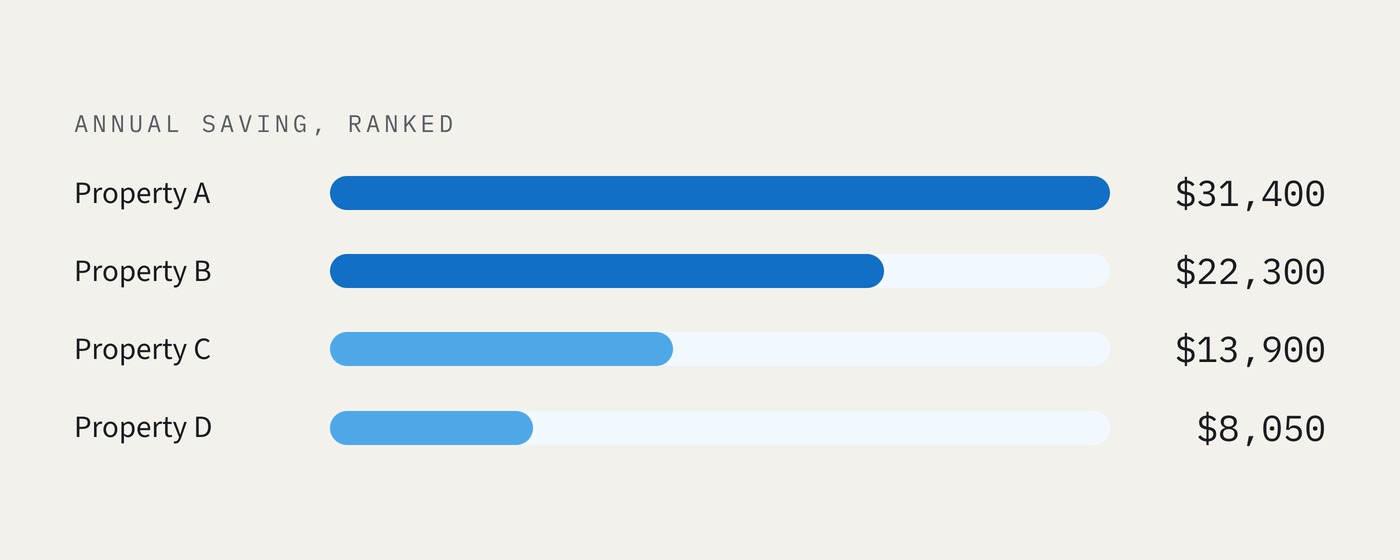 Properties ranked by annual saving, largest first.